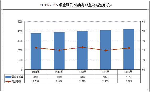 2011-2015年全球润滑油需求量及增速预测